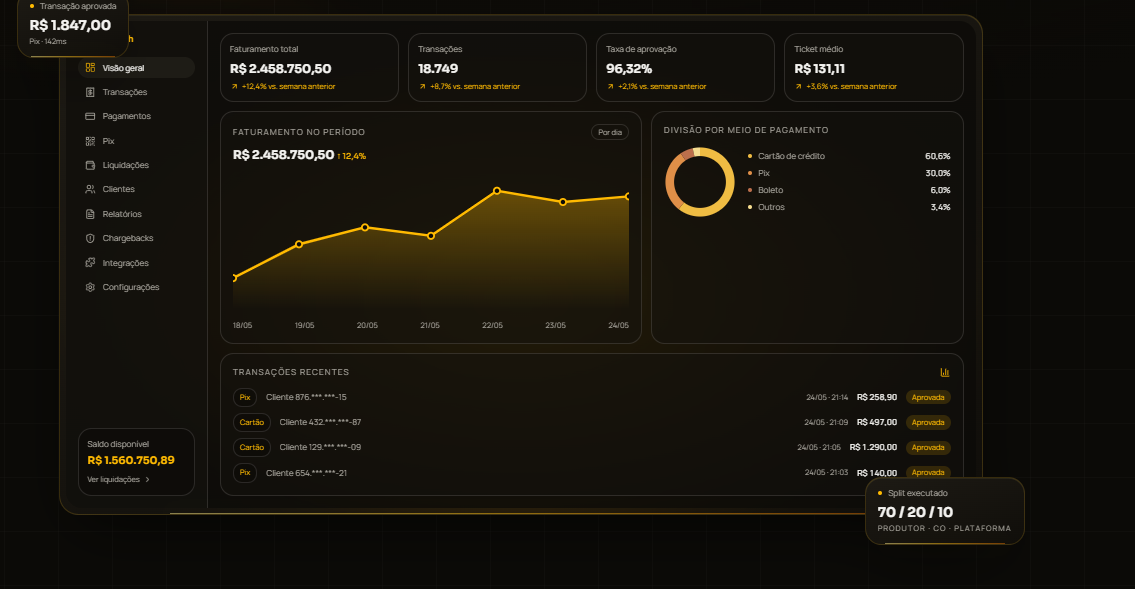 Dashboard do Eagle Cash Gateway com faturamento, transações e aprovação em tempo real
